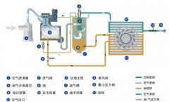 怎么判斷空壓機(jī)的配置好不好？