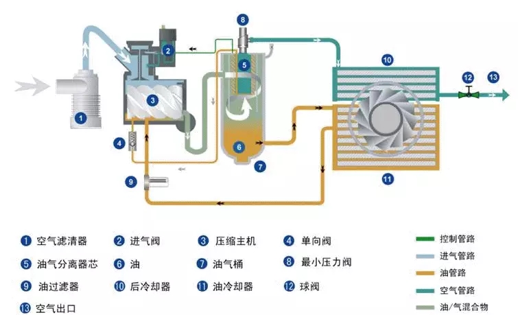 怎么判斷空壓機(jī)的配置好不好？