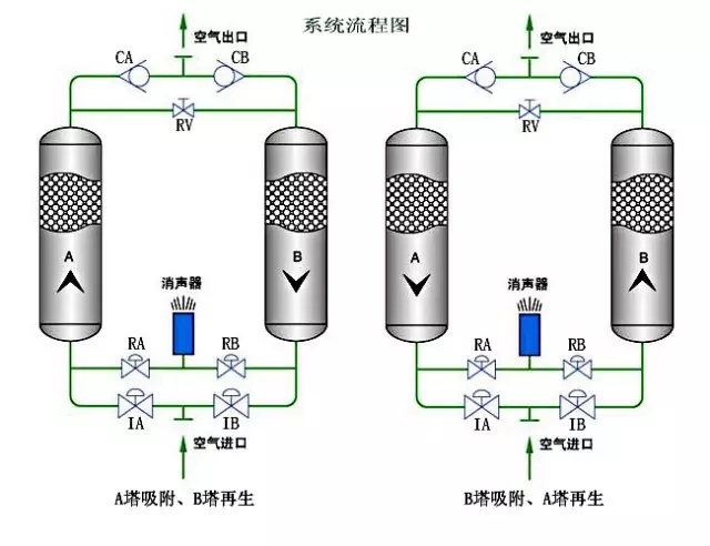 吸附式干燥機工作原理及主控