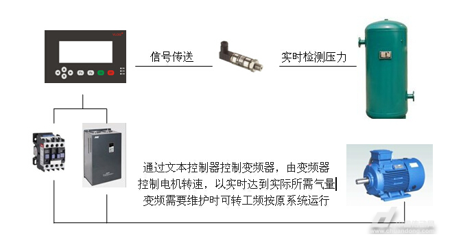 壓縮機(jī)節(jié)能改造方案