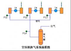 空氣壓縮機(jī)什么方式提供氣源好