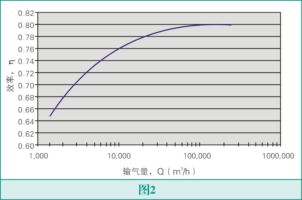 怎么選擇氣體壓縮機(jī)