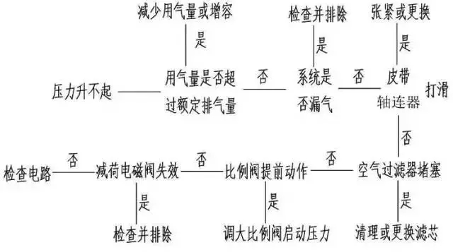 壓縮機(jī)如何低溫度過夏季