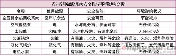 空壓機余熱回收利用原理及效益探討