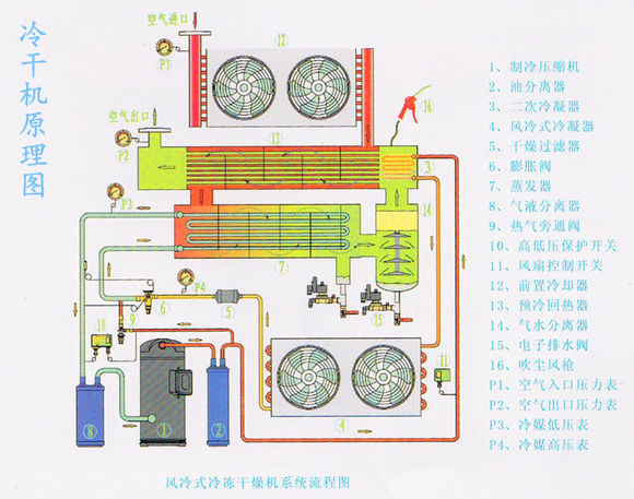 冷凍式干燥機(jī)技術(shù)特點及使用工況