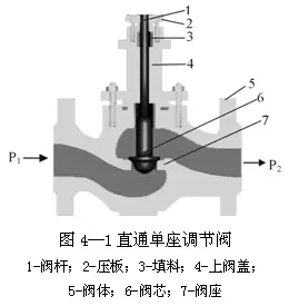 從選型、使用到維修,閥門常遇問題經(jīng)驗(yàn)解答