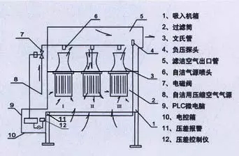 壓縮空氣冷干機過濾之自潔式過濾器