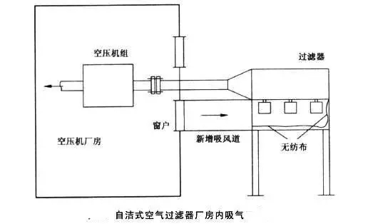 壓縮空氣冷干機過濾之自潔式過濾器