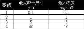 吸附式干燥機(jī)如何達(dá)到-70℃壓力露點(diǎn)