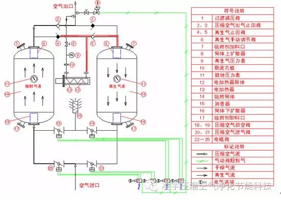 吸干機的應(yīng)用現(xiàn)狀及節(jié)能減排趨勢