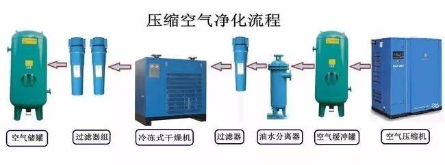 冷干機常見故障解決方法 