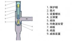 冷干機熱氣旁通的作用是什么？