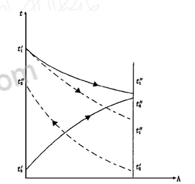 冷干機(jī)中預(yù)冷器熱交換過(guò)程分析