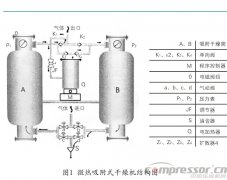 分析微熱吸干機原理與調試技巧