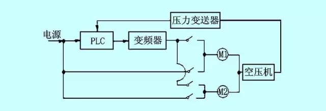 空壓機變頻節(jié)能改造的正確方法