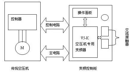 空壓機變頻節(jié)能改造的正確方法