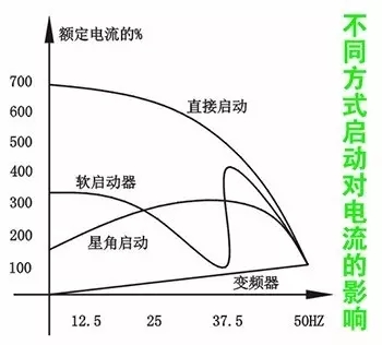 空壓機變頻節(jié)能改造的正確方法