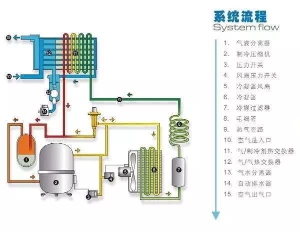 冷干機(jī)到底裝在空壓機(jī)后面還是儲氣罐后面好？