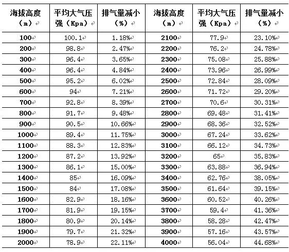 海拔高度對空壓機排氣量的影響！