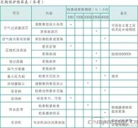 空壓機(jī)每個周期的保養(yǎng)內(nèi)容都有哪些？