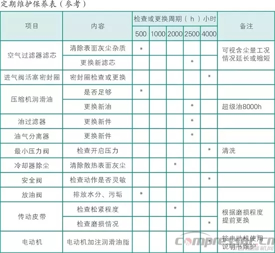 空壓機(jī)每個(gè)周期的保養(yǎng)內(nèi)容都有哪些？