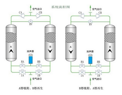 鼓風(fēng)熱零氣耗吸干機(jī)和普通吸干機(jī)的對(duì)比分析