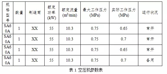 年均節(jié)能35%的空壓機節(jié)能改造方法