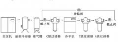 壓縮空氣冷凍式干燥機(jī)的主要指標(biāo)