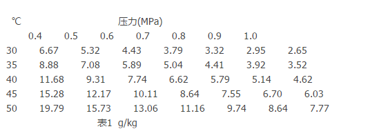 進(jìn)氣溫度對吸附式干燥機正常運行的影響