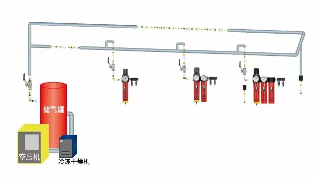 壓縮空氣管路的正確規(guī)劃和安裝方式！