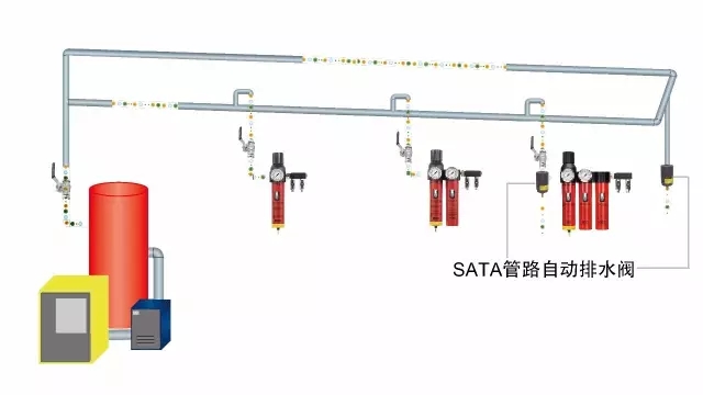 壓縮空氣管路的正確規(guī)劃和安裝方式！