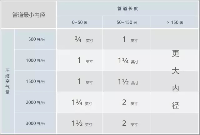 壓縮空氣管路的正確規(guī)劃和安裝方式！