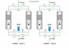 壓縮空氣吸干機(jī)夏季適用注意事項(xiàng)-