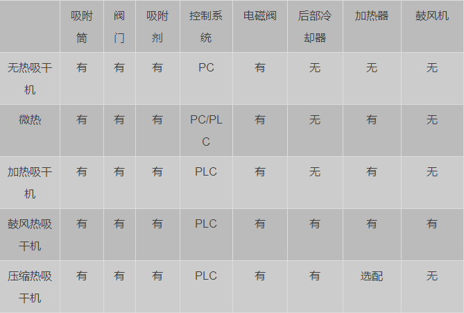 怎樣才能買到好的吸干機(jī)呢？-