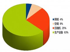 壓縮空氣系統(tǒng)的節(jié)能誤區(qū)