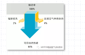空壓機(jī)余熱回收，空壓機(jī)工頻改變頻，空壓機(jī)變頻改造
