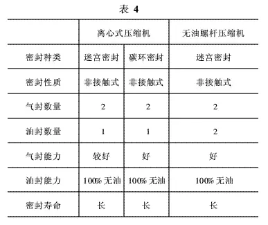 離心機(jī)與無(wú)油螺桿機(jī)