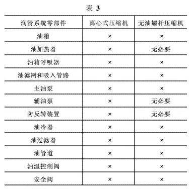 離心機(jī)與無(wú)油螺桿機(jī)