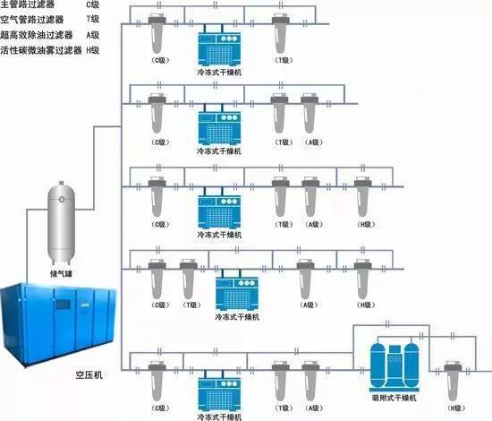 如何根據(jù)空氣系統(tǒng)選擇儲氣罐？