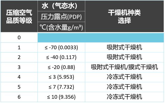 
如何選擇壓縮空氣用干燥機(jī)？