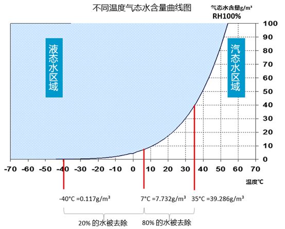 
如何選擇壓縮空氣用干燥機(jī)？