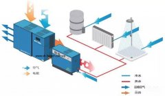空壓機(jī)節(jié)能|為什么說(shuō)空壓機(jī)熱能回收是一項(xiàng)快回報(bào)的投資？