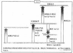 專(zhuān)業(yè)充電 | 空壓機(jī)中常用物理單位詳解