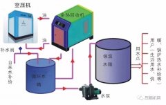 空壓機(jī)余熱回收概念、工作原理