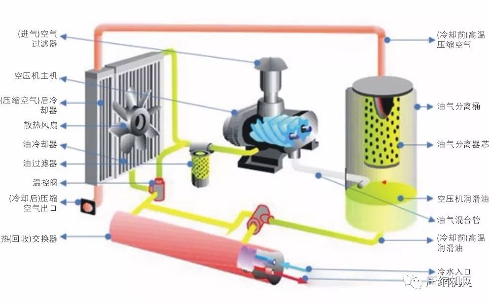 空壓機(jī)余熱回收