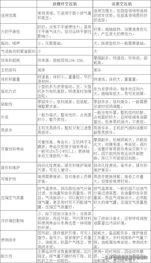 螺桿和活塞空壓機優(yōu)缺點全面對比，附螺桿空壓機12種常見故障原因