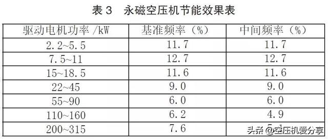 永磁變頻螺桿空壓機(jī)是否一定節(jié)能？