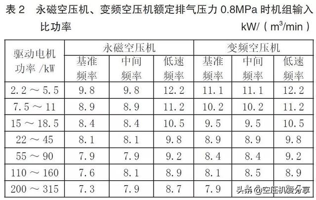 永磁變頻螺桿空壓機(jī)是否一定節(jié)能？