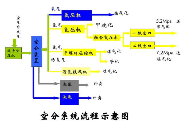 空分是如何制氧制氮的？