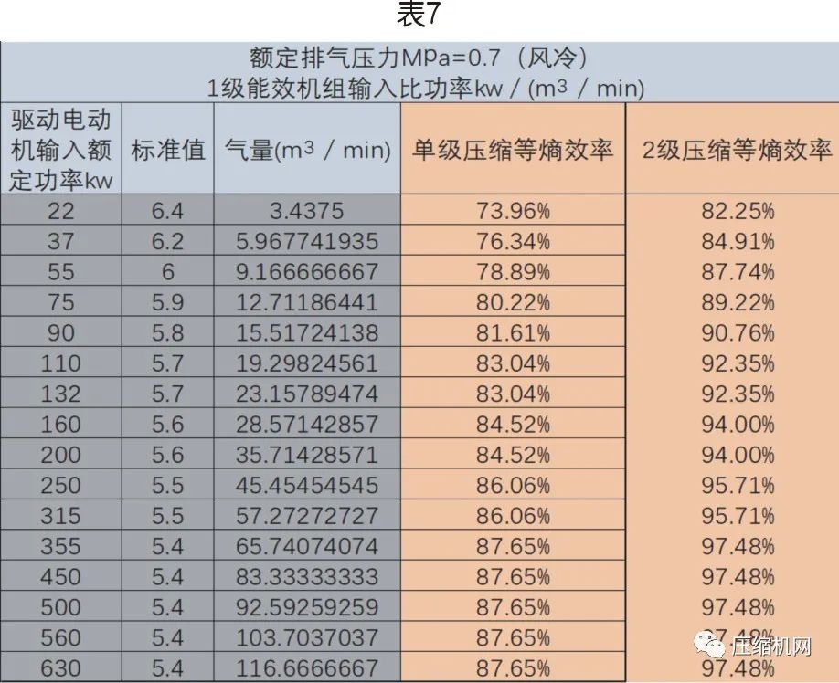 螺桿空壓機(jī)能效等級(jí)